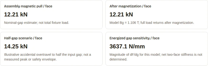AFPM assembly tool default run showing 12.21 kN magnetic pull per face and half-gap force sensitivity